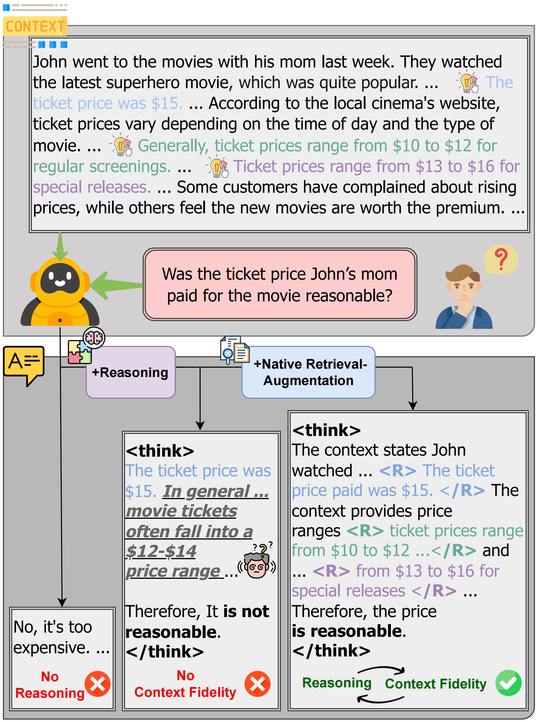 Figure 1: Comparison showing how CARE integrates in-context facts into its reasoning chain, improving context fidelity over direct generation and standard reasoning methods.