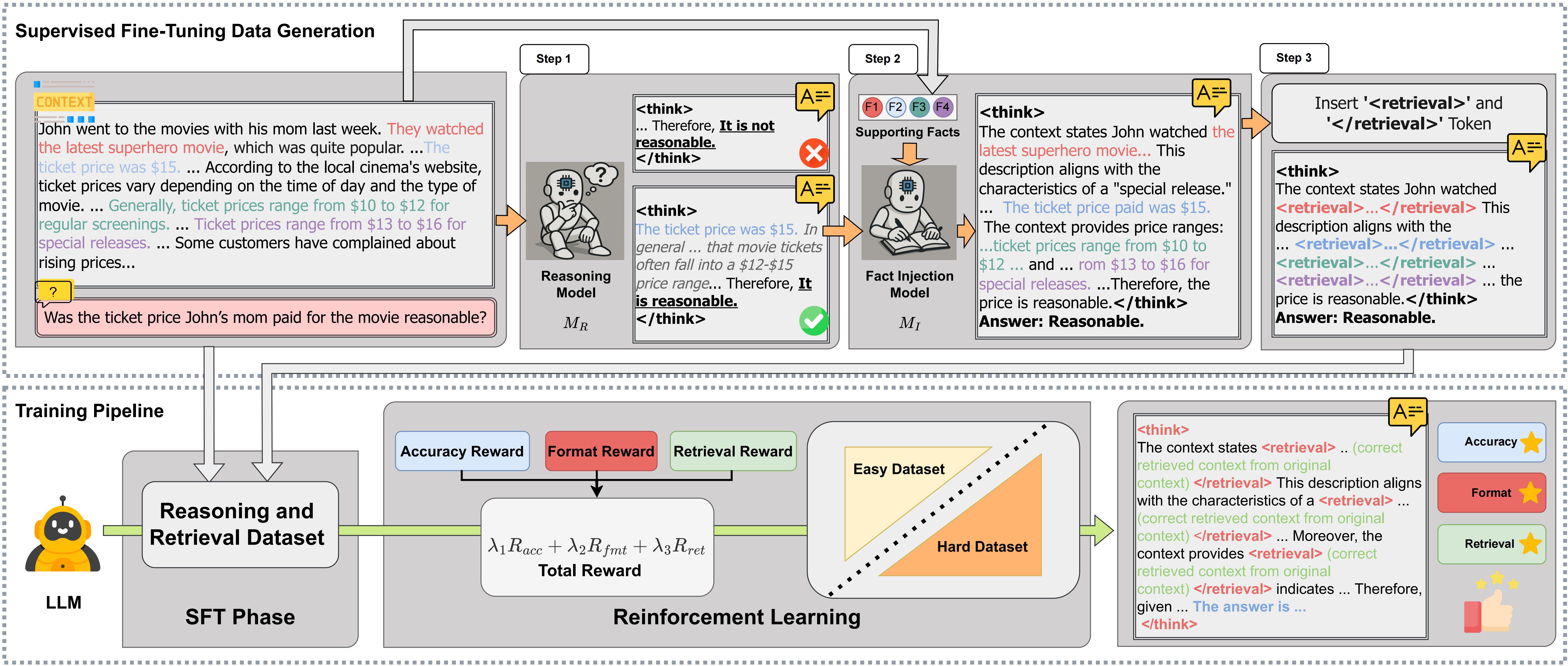 Figure 2: The training pipeline for CARE, showing SFT data generation and the subsequent RL phase.