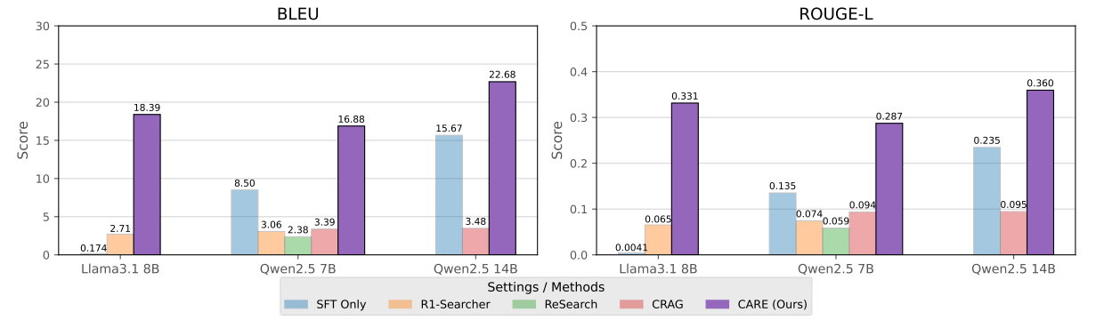 Figure 3: Comparison of evidence retrieval performance using BLEU and ROUGE-L metrics.