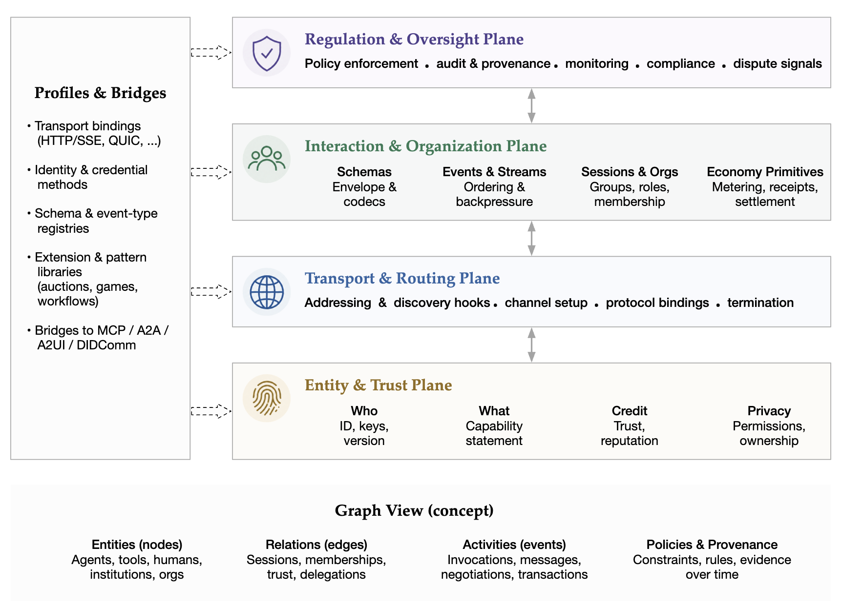 Foundation Protocol architecture planes